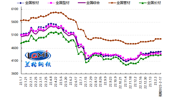 钢材成交渐暖 wb万搏体育·（中国）平台官方网站管价格震荡探涨