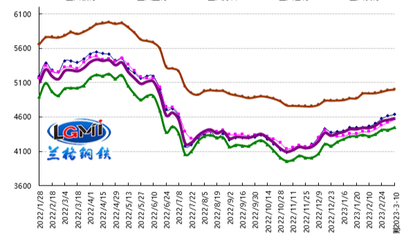 旺季即将到来 wb万搏体育·（中国）平台官方网站钢材价格有望再次上涨