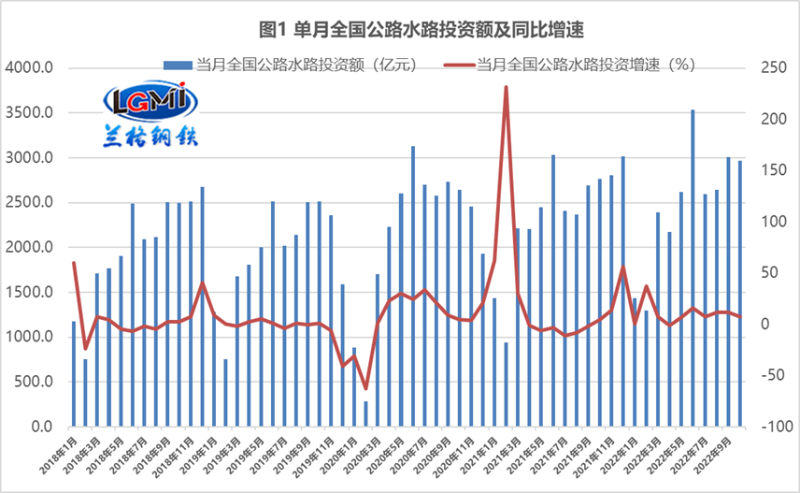 公路水路交通固定资产投资 公路水路交通固定资产投资