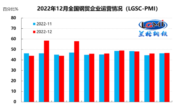 12月钢铁流通业PMI为47.2% 行业景气度略有回落 12月钢铁流通业PMI为47.2% 行业景气度略有回落
